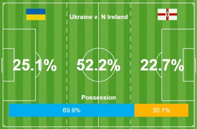 Northern Ireland beat Ukraine