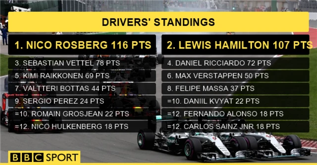 Drivers standings