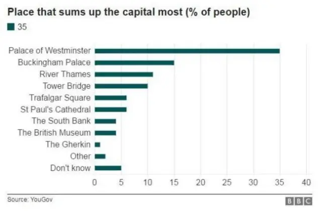 Graph of results about place which sums up capital