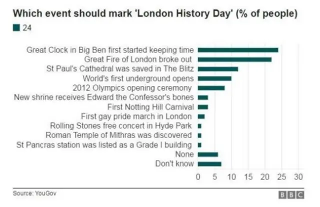 Graph of results about London History Day