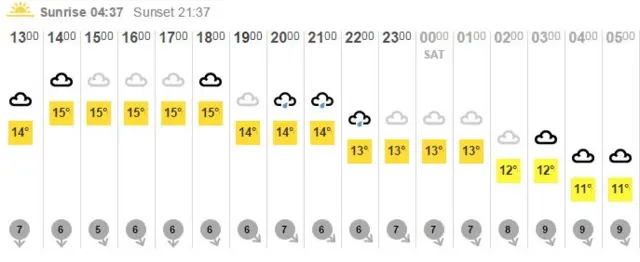 Hourly forecast