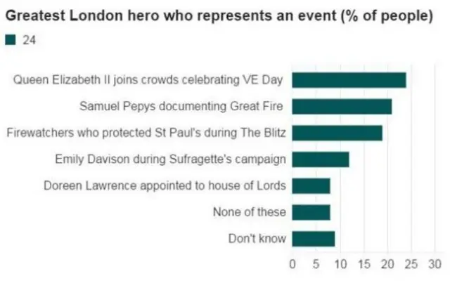 Greatest London icon chart