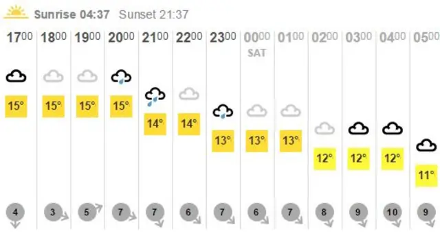 Hourly forecast