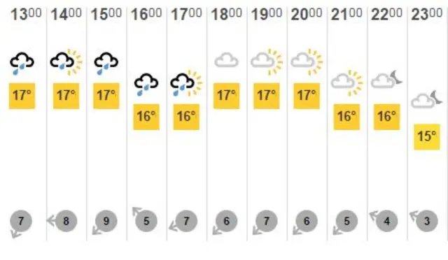 BBC weather graphic