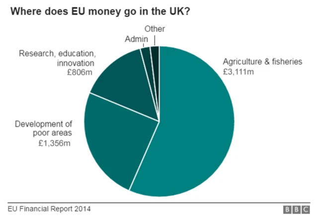 Pie Chart of how EU money is spent in the UK