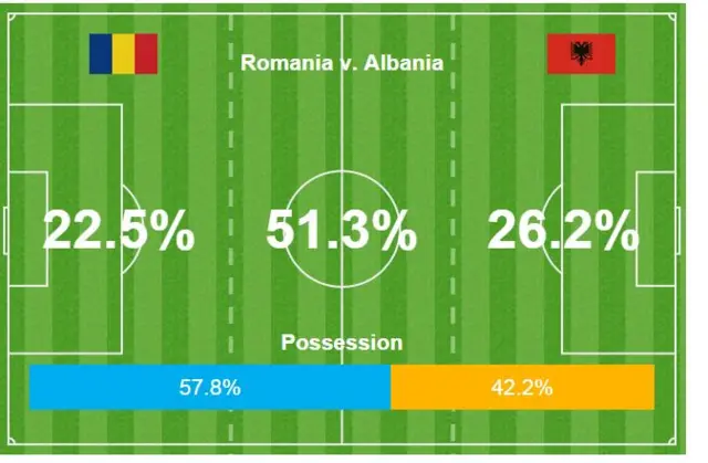 Possession statistics