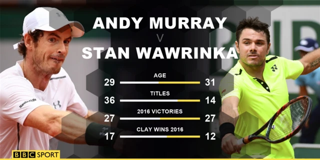 Murray v Wawrinka