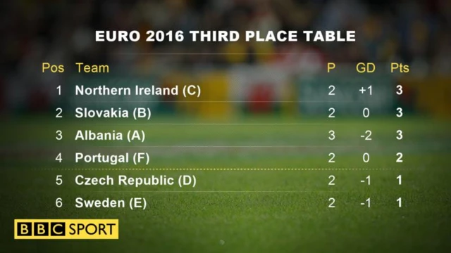 Third-placed table