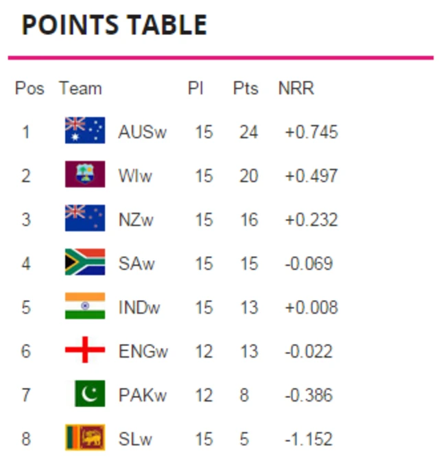 ICC Women's Championship