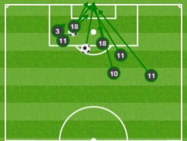 Wales shots on target