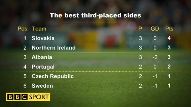 Third placed table