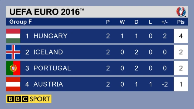 Group F table