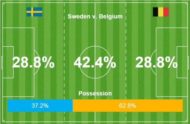 Sweden v Belgium