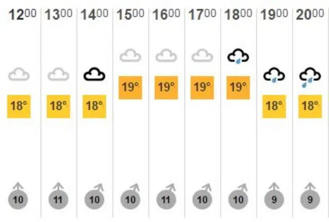 Weather chart