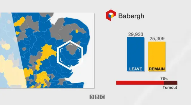 Babergh result: 29,933 leave, 25,309 remain