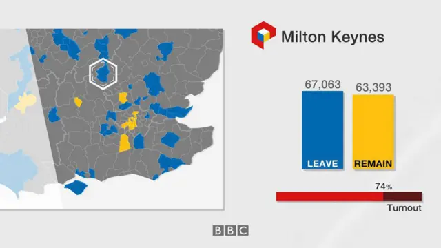 Milton Keynes