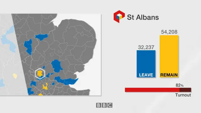 St Albans