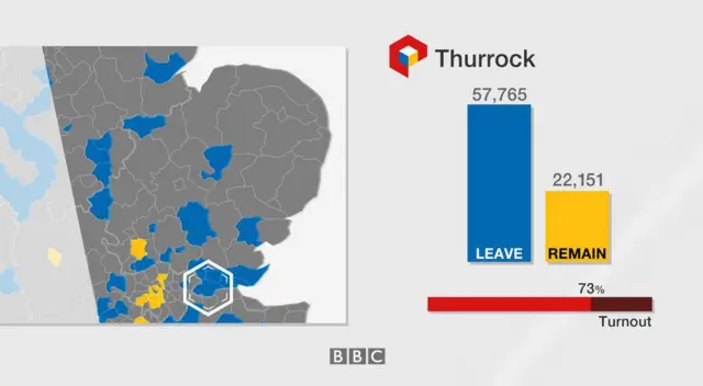 Thurrock result: 57,765 leave, 22,151 remain