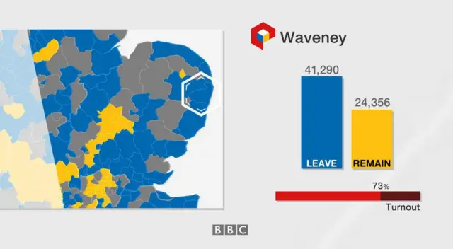 Waveney results: 41,290 leave, 24,356 remain