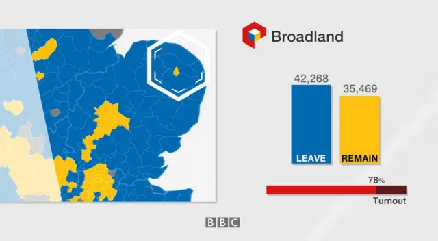 Broadland result: 42,286 leave, 35,469 remain