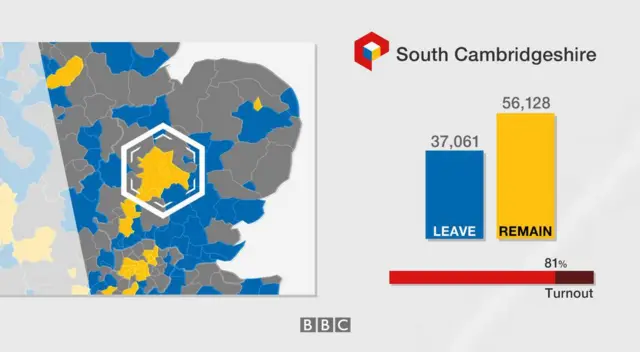 South Cambridgeshire voted 37,061 to leave and by 56,128 to remain in the EU