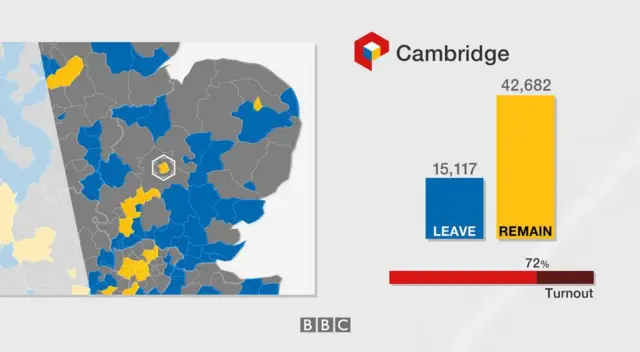 Cambridge votes 15,117 to leave, 42,682 to remain in the EU