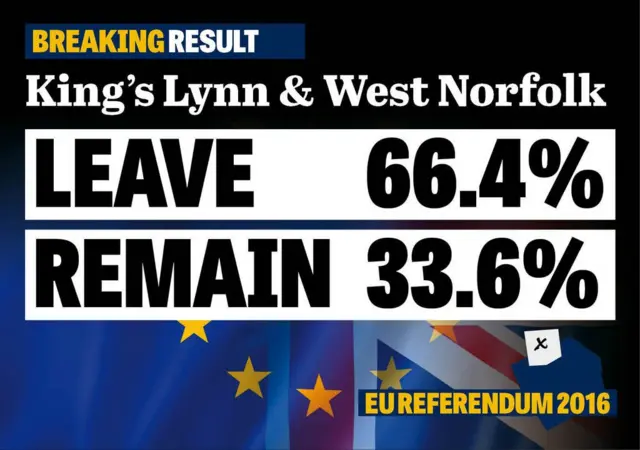 Graphic showing 66.4% Leave, 33.6% Remain