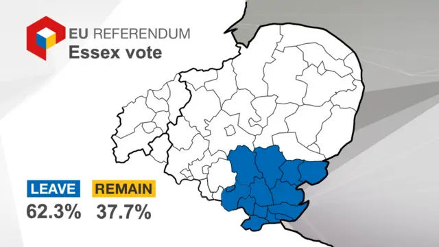 Essex votes by 62.3% to leave the EU