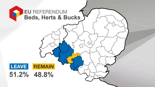 EU vote in Beds, Herts & Bucks: 51.2% leave, 48.8% remain