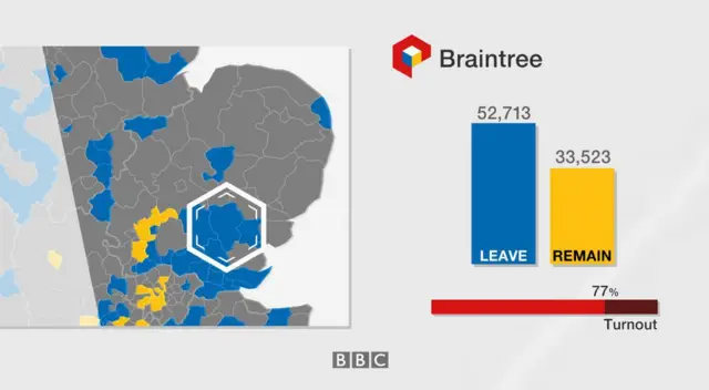 Braintree result: 52,713 leave, 33,523 remain