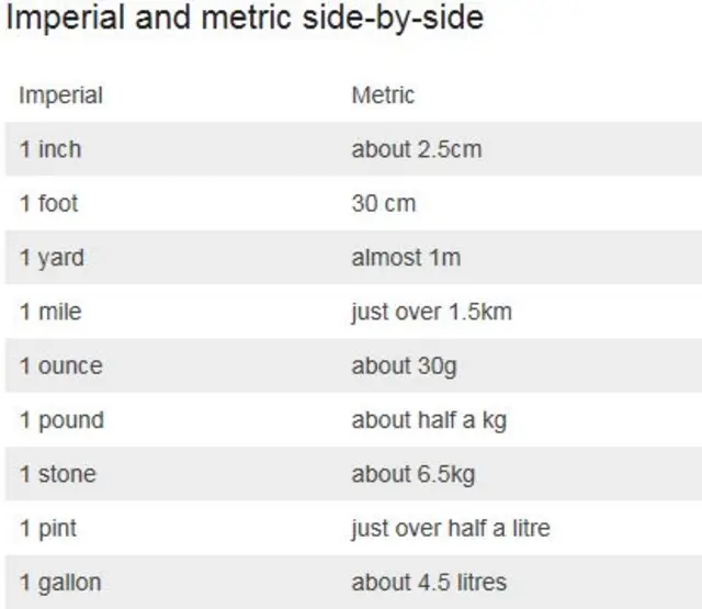 Imperial and metric table