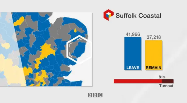 Suffolk Coastal results: 41,966 leave, 37,218 remain