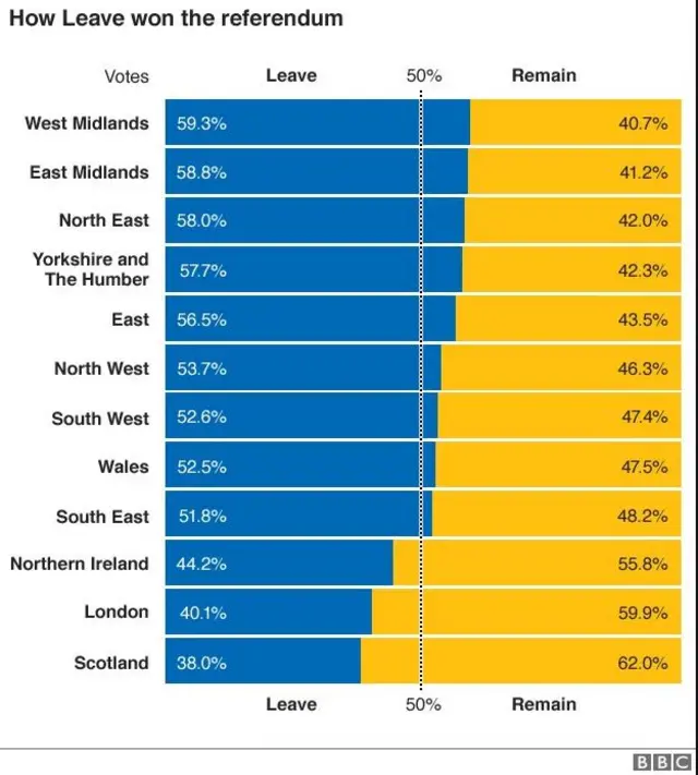 Regional breakdown