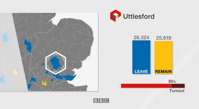 Uttlesford result: 26,324 leave, 25,619 remain