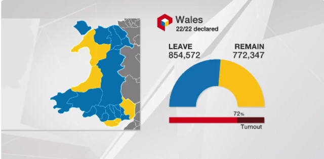 Wales results graphic