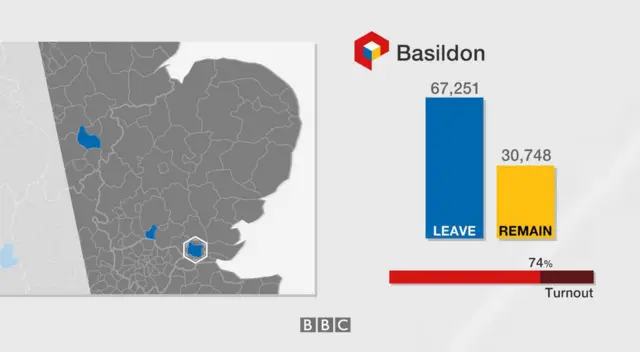 Basildon result: 67,251 leave, 30,748 remain