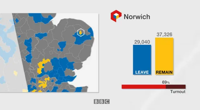 Norwich result: 29,040 leave, 37,326 remain