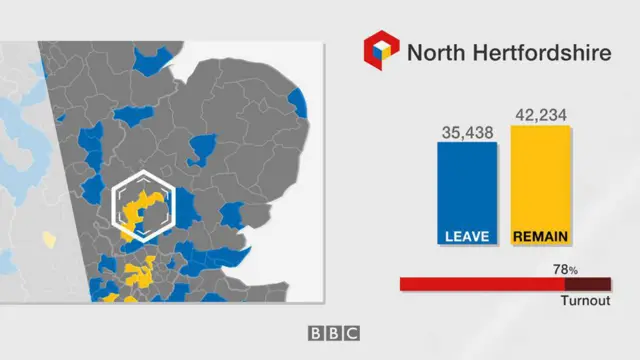 North Herts