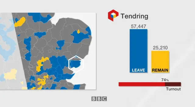 Tendring result: 57,447 leave, 25,210 remain