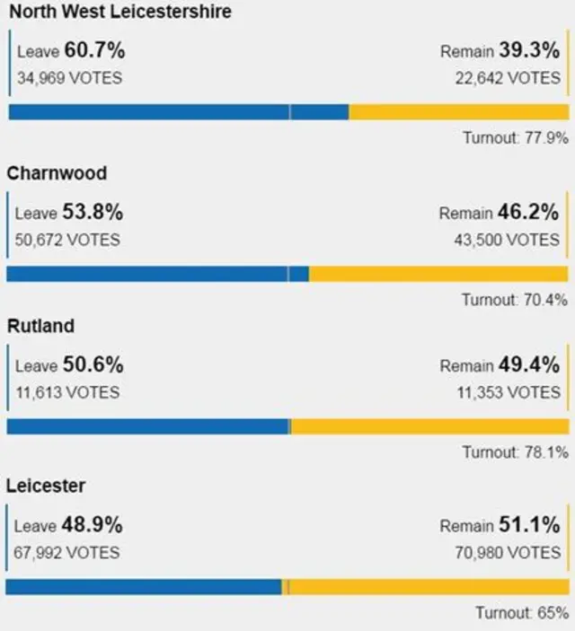 EU results Leicestershire