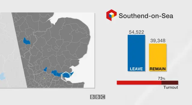 Southend-on-Sea: 54,522 leave, 39,348 remain