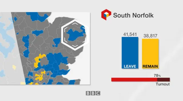 South Norfolk result: 41,541 leave, 38,817 remain