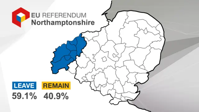 EU vote in Northamptonshire: 59.1% leave, 40.9% remain