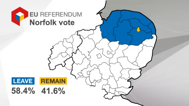 Norfolk EU vote: 58.4% leave, 41.6% remain