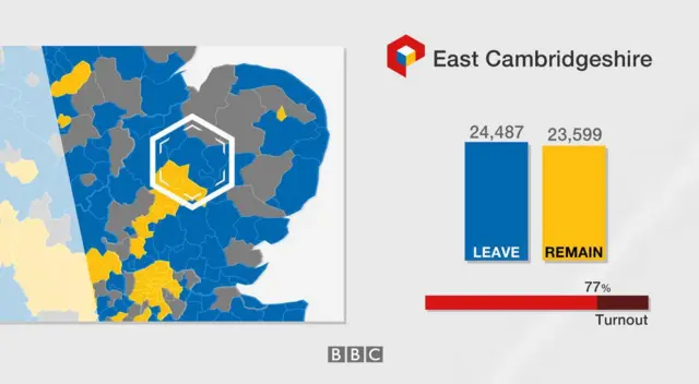 East Cambridgeshire votes 24,487 to leave and 23,599 to remain in the EU