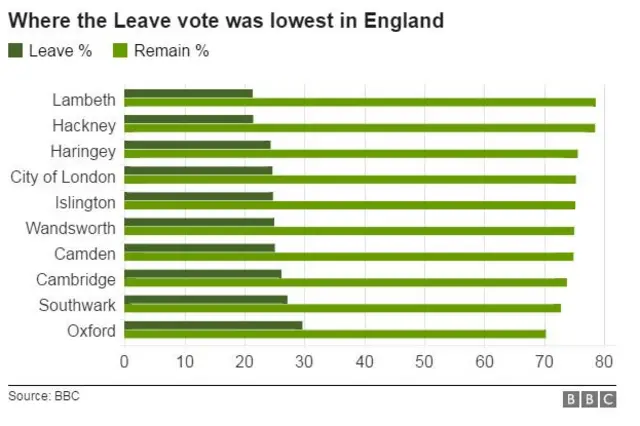 Lowest Leave vote stats