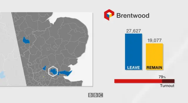 Brentwood result: 27,627 leave, 19,077 remain