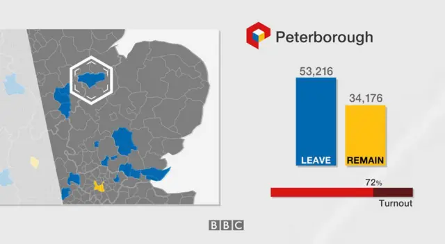 Peterborough voted by 53,216 to leave and 34,176 to remain in the EU