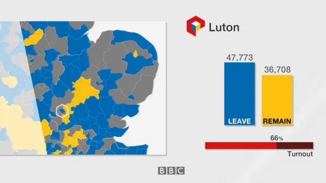 Luton