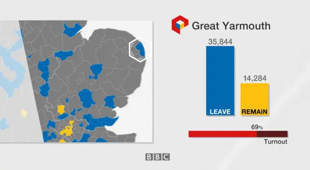 Great Yarmouth result: 35,844 leave, 14,284 remain